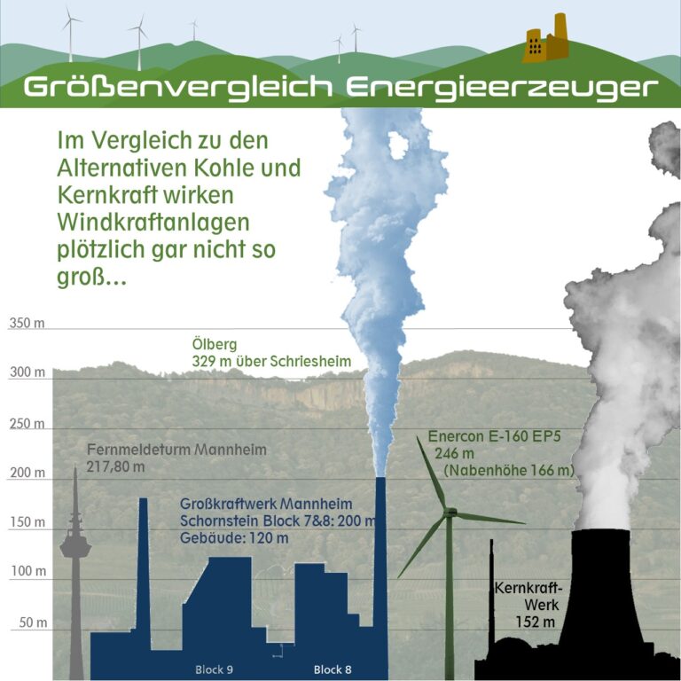 Sauberer, heimischer Strom aus Windkraft für Dossenheim!