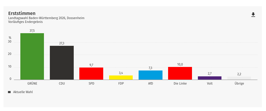 Vorläufiges Ergebnis der Erststimmen für Dossenheim:
- Grüne 37,5%
- CDU 27,3%
- SPD 9,7%
- FDP 3,4%
- AfD 7,3%
- Die Linke 10,0%
- Volt 2,7%