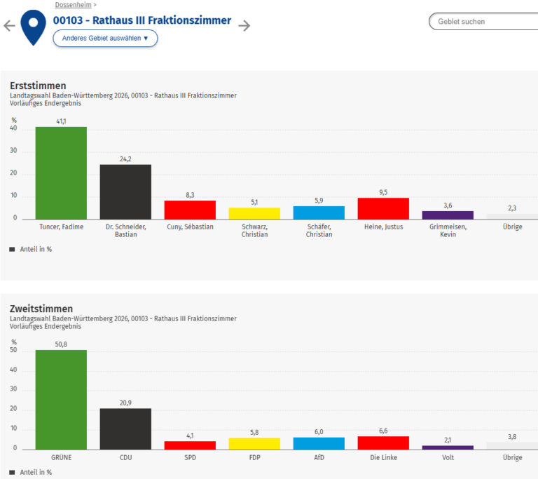 LTW2Ö26: Vorläufiges Endergebnis für Dossenheim